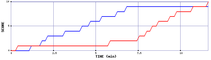 Team Scoring Graph