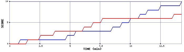 Team Scoring Graph
