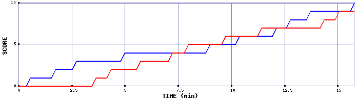 Team Scoring Graph