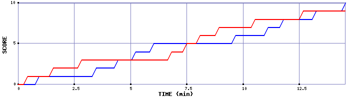 Team Scoring Graph