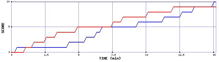 Team Scoring Graph