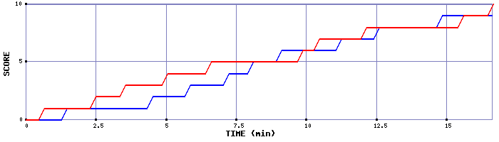 Team Scoring Graph