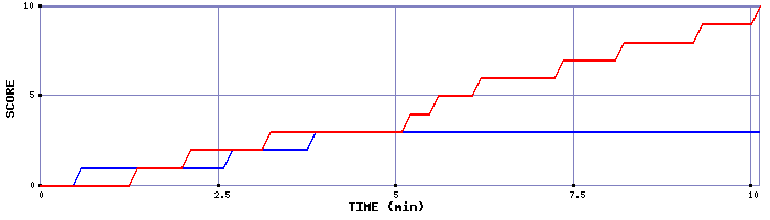 Team Scoring Graph