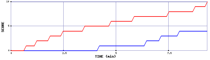 Team Scoring Graph