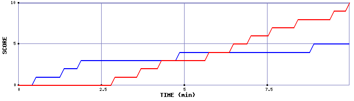 Team Scoring Graph