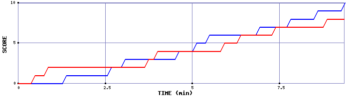 Team Scoring Graph