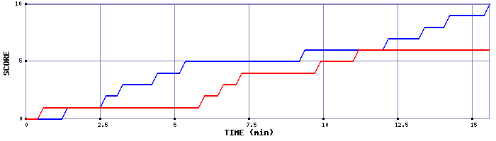 Team Scoring Graph