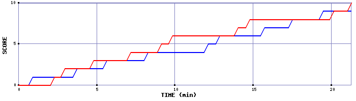 Team Scoring Graph