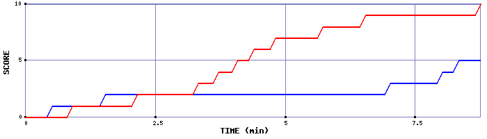 Team Scoring Graph