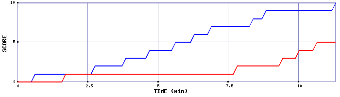Team Scoring Graph