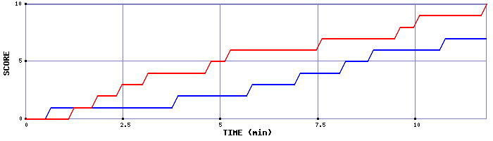 Team Scoring Graph