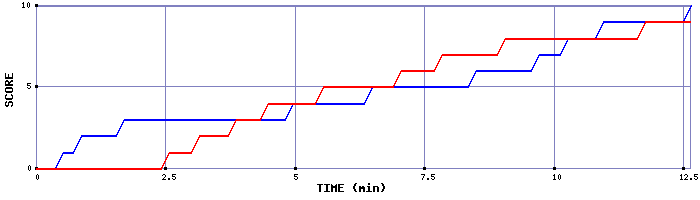 Team Scoring Graph