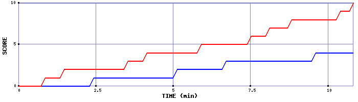 Team Scoring Graph