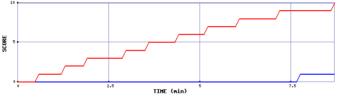 Team Scoring Graph