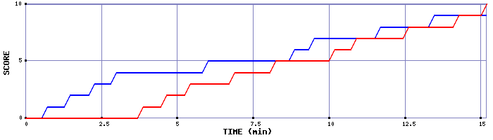 Team Scoring Graph
