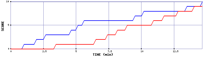 Team Scoring Graph