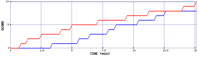 Team Scoring Graph