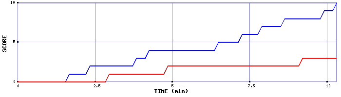Team Scoring Graph