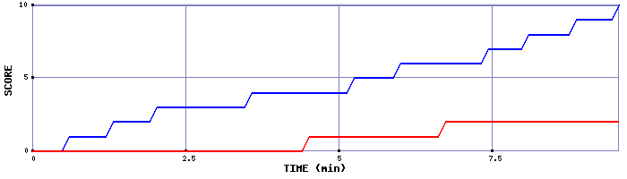 Team Scoring Graph