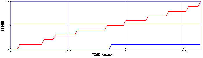 Team Scoring Graph