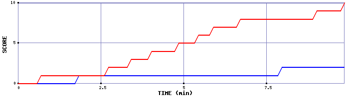 Team Scoring Graph