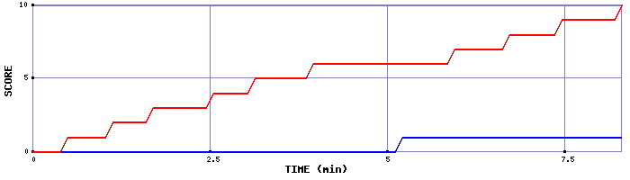 Team Scoring Graph