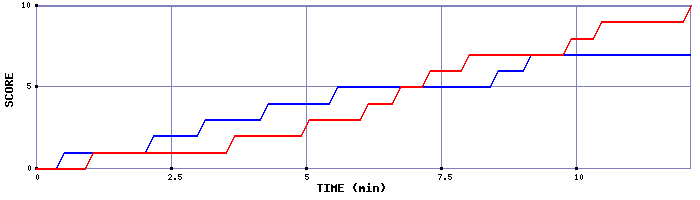 Team Scoring Graph