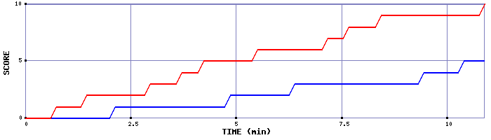 Team Scoring Graph