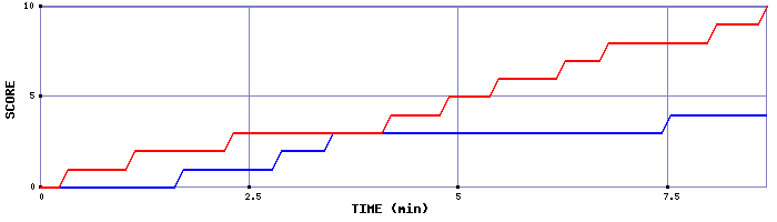 Team Scoring Graph
