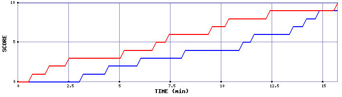 Team Scoring Graph