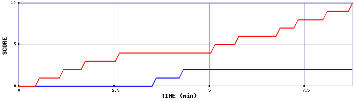 Team Scoring Graph