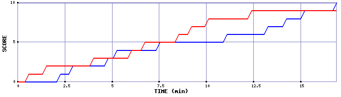 Team Scoring Graph
