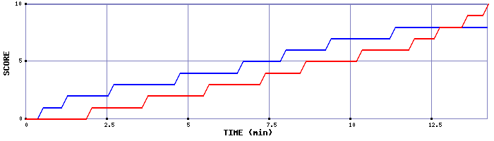 Team Scoring Graph