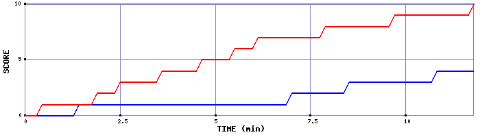 Team Scoring Graph