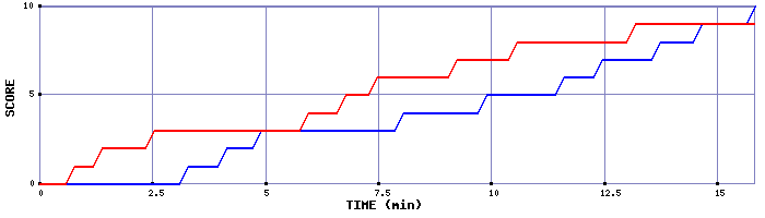 Team Scoring Graph