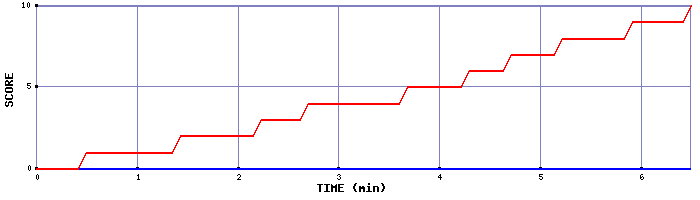 Team Scoring Graph