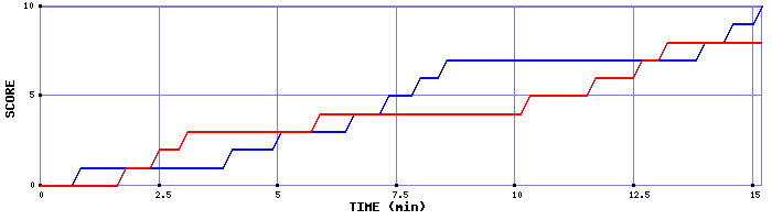 Team Scoring Graph
