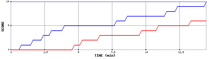 Team Scoring Graph