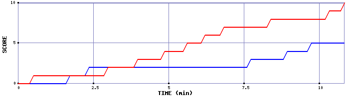 Team Scoring Graph