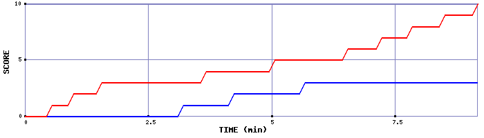 Team Scoring Graph