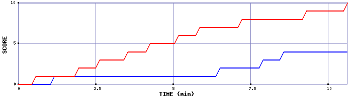 Team Scoring Graph