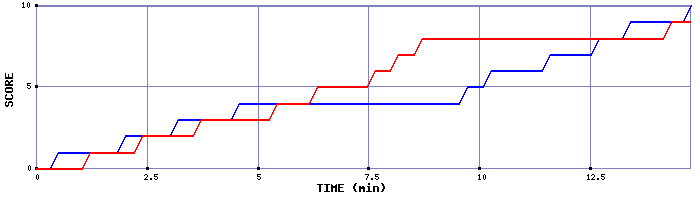 Team Scoring Graph