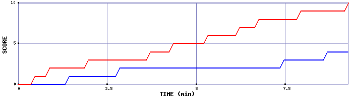 Team Scoring Graph