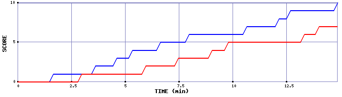Team Scoring Graph