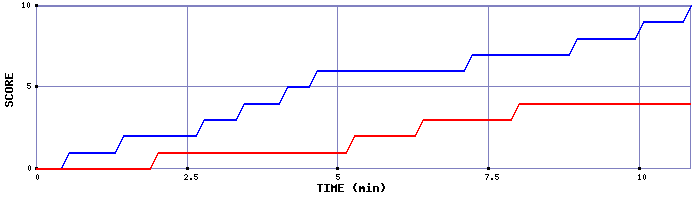 Team Scoring Graph