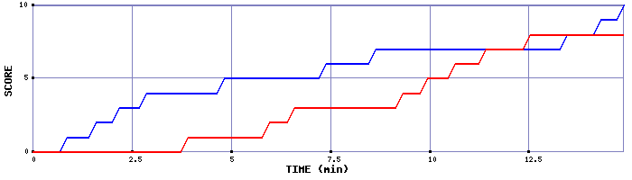 Team Scoring Graph