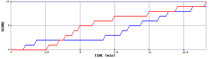 Team Scoring Graph
