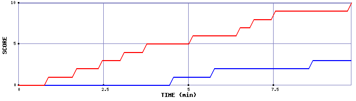 Team Scoring Graph