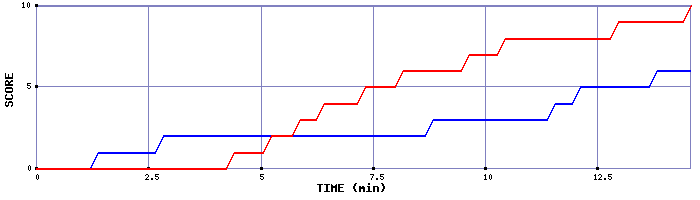 Team Scoring Graph