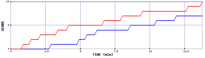 Team Scoring Graph